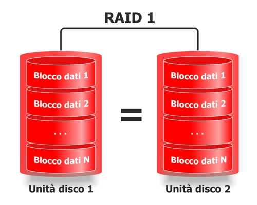 Recupero dati RAID1